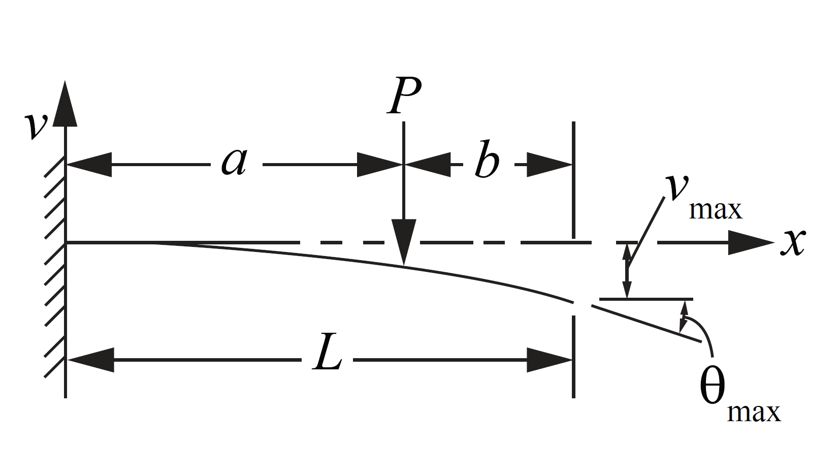Deflection of a cantilever beam
